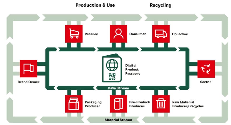 數位產品護照：重新思考循環包裝的透明度和永續性