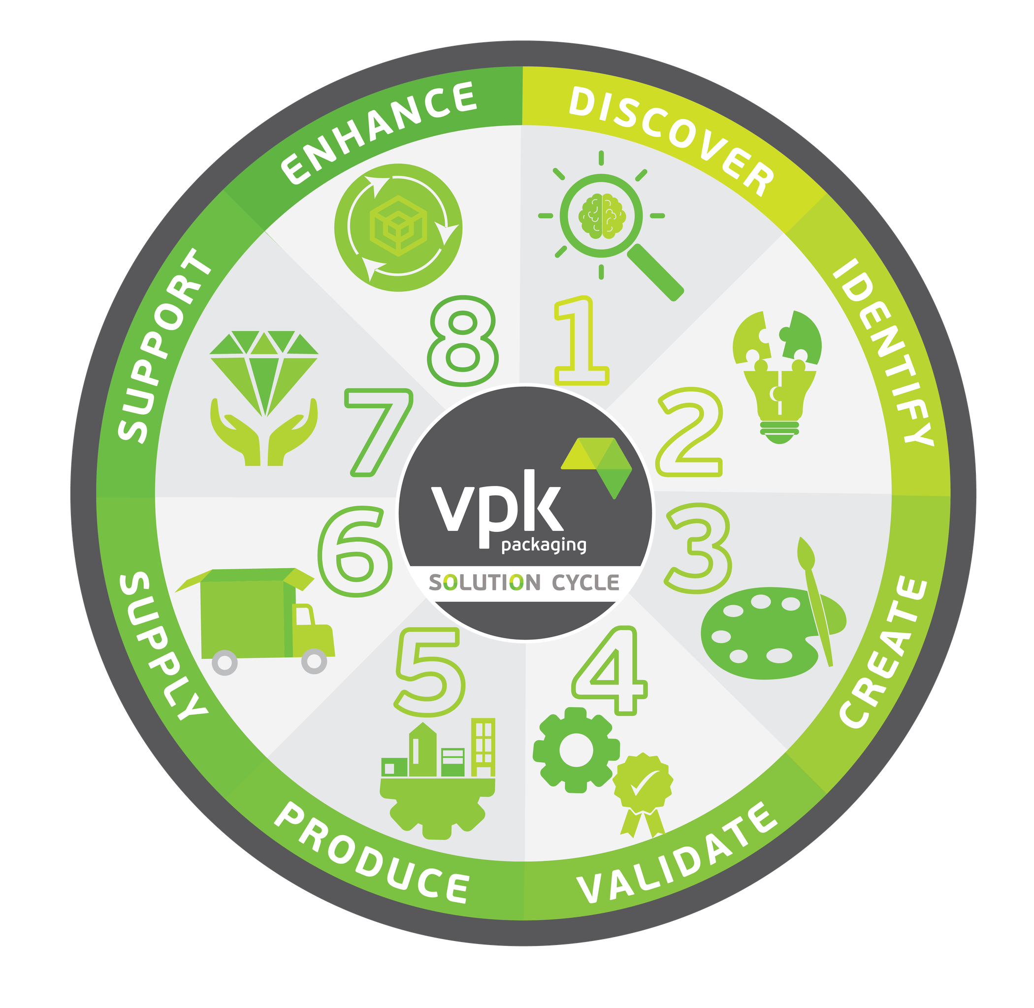 VPK推出全新八步驟解決方案循環，推動更智慧、更有效率的包裝