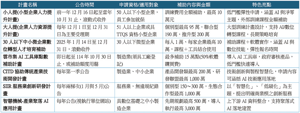 政府如何協助中小企業導入AI(2)