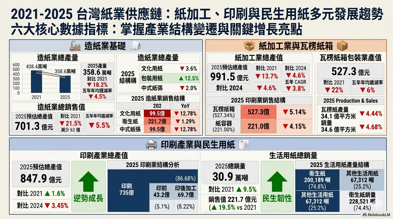 掌握產業「為什麼這樣變」的底層邏輯：2021-2025台灣造紙、紙加工與印刷產業經濟的生存轉型指南