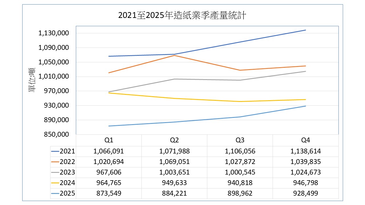 2021至2025年台灣造紙業產量分析