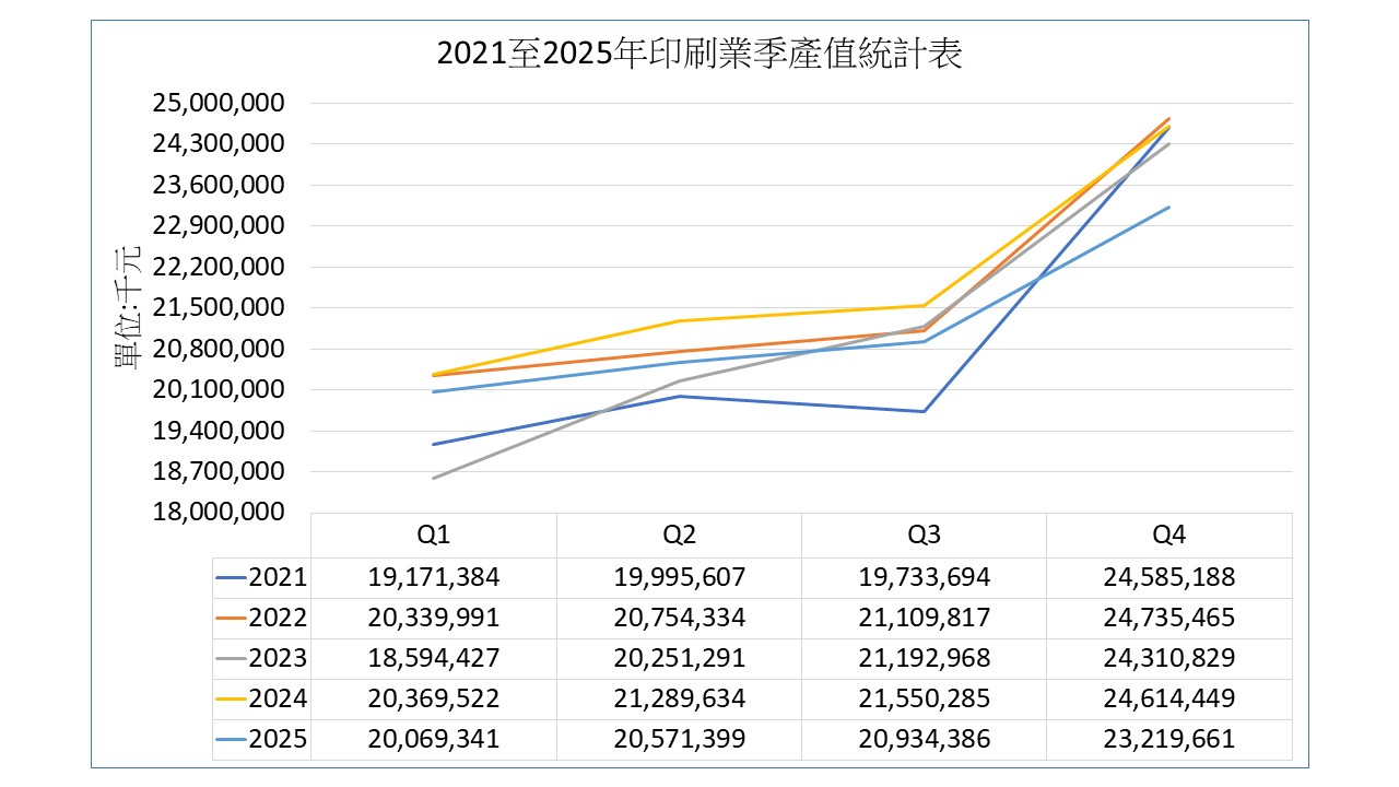 2021至2025年台灣印刷產業產值分析