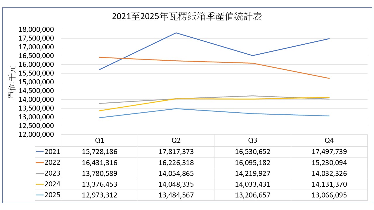 2021至2025年瓦楞紙箱包裝業產值分析