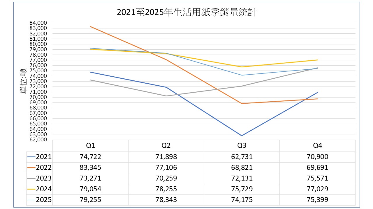 2021至2025年台灣生活用紙銷量分析