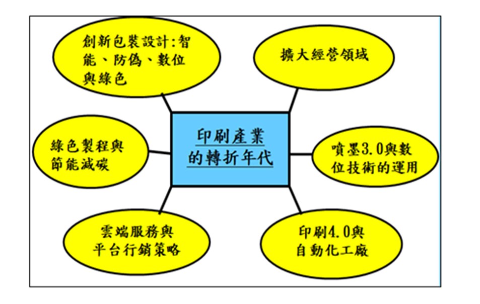 數位技術驅動印刷包裝產業的轉型與發展