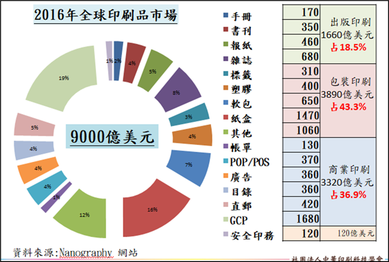 印刷包裝產業分類結構與市場規模