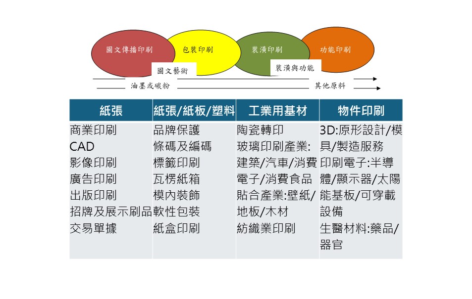 甚麼是印刷產業/定義與產業結構