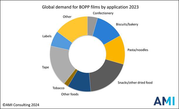 BOPP 薄膜需求仍然強勁，其中 65% 用於食品包裝、標籤