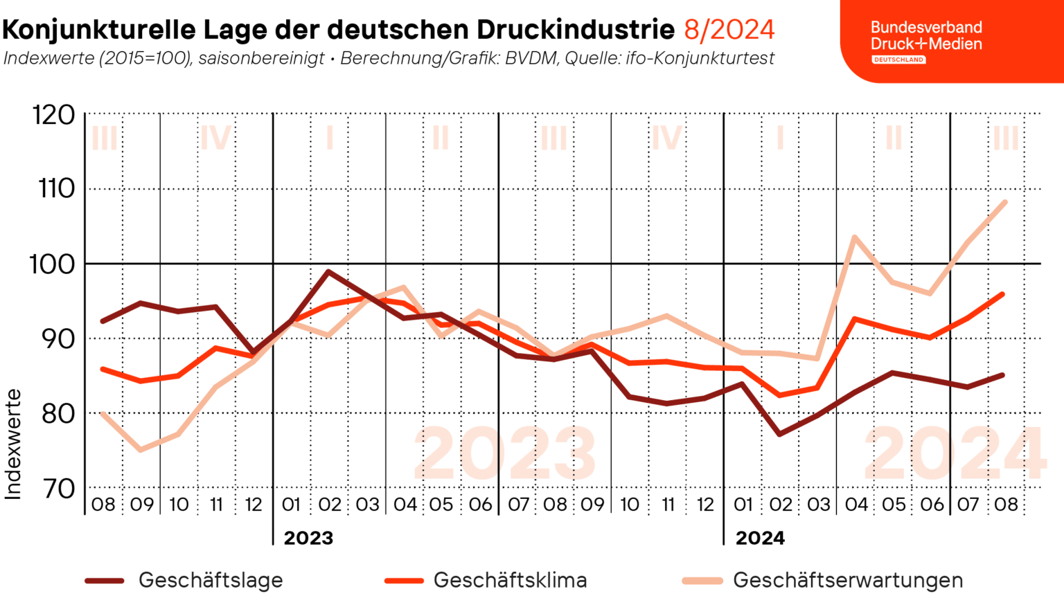 2024年8月德國印刷業：商業景氣升至兩年高點